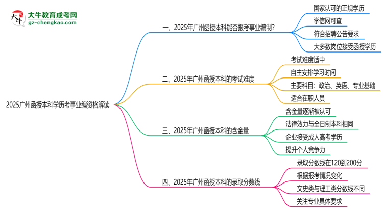 2025廣州函授本科學歷考事業(yè)編資格解讀(最新標準)思維導圖