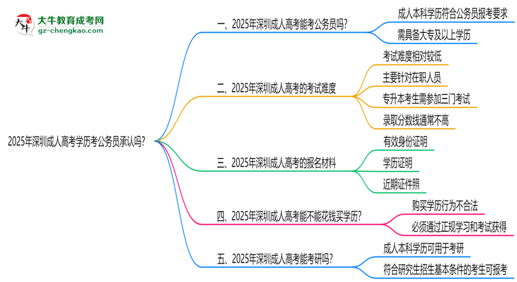 2025深圳成人高考學(xué)歷考公務(wù)員承認(rèn)嗎?官方回應(yīng)來(lái)了思維導(dǎo)圖