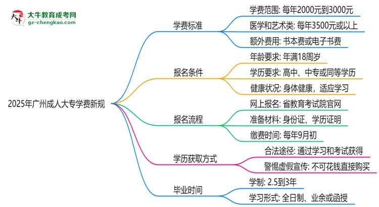 廣州2025成人大專(zhuān)學(xué)費(fèi)新規(guī):各院校收費(fèi)標(biāo)準(zhǔn)完整公示思維導(dǎo)圖