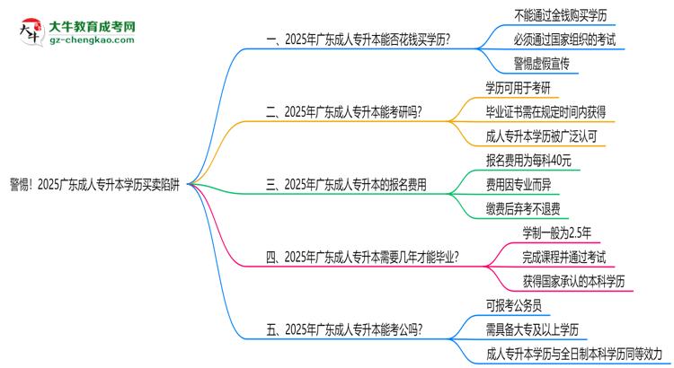 警惕！2025廣東成人專升本學歷買賣陷阱（官方聲明）思維導圖