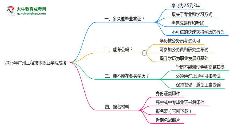 廣州工程技術(shù)職業(yè)學(xué)院成考2025年學(xué)制調(diào)整：最快多久能拿畢業(yè)證？思維導(dǎo)圖
