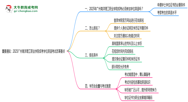 重要通知:2025廣州南洋理工職業(yè)學院成考學位英語考試改革要點思維導圖