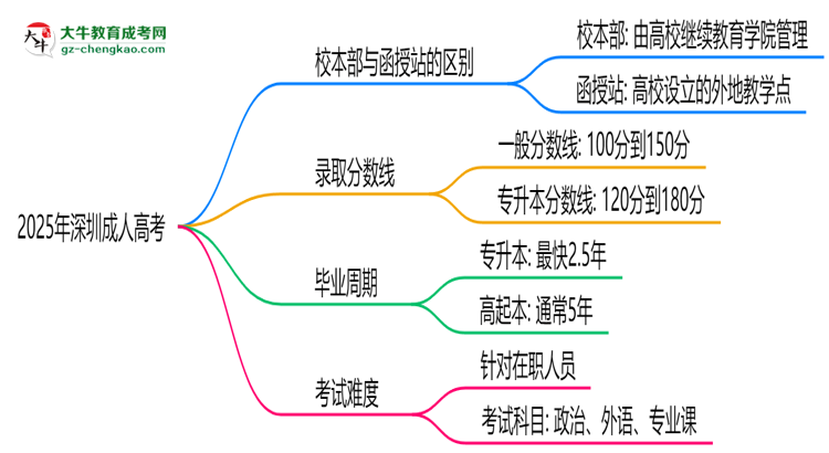 2025年深圳成人高考選校本部還是函授站？6大對比解析思維導(dǎo)圖