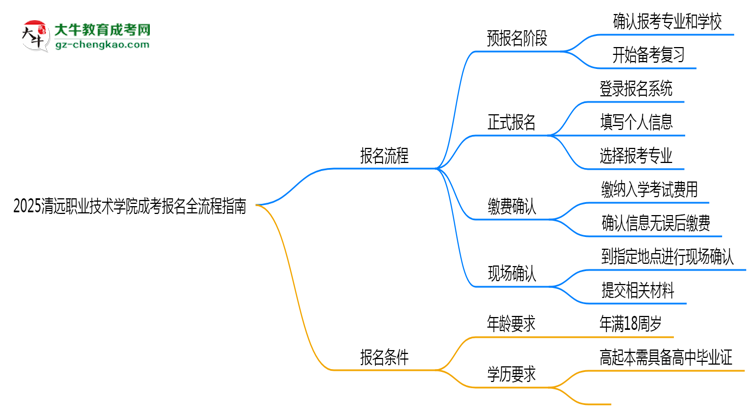 2025清遠(yuǎn)職業(yè)技術(shù)學(xué)院成考報(bào)名全流程指南(含圖文教程)思維導(dǎo)圖