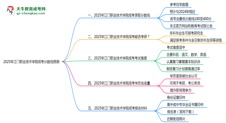 2025江門職業(yè)技術(shù)學(xué)院成考分?jǐn)?shù)線預(yù)測(cè)：各專業(yè)錄取標(biāo)準(zhǔn)搶先看思維導(dǎo)圖