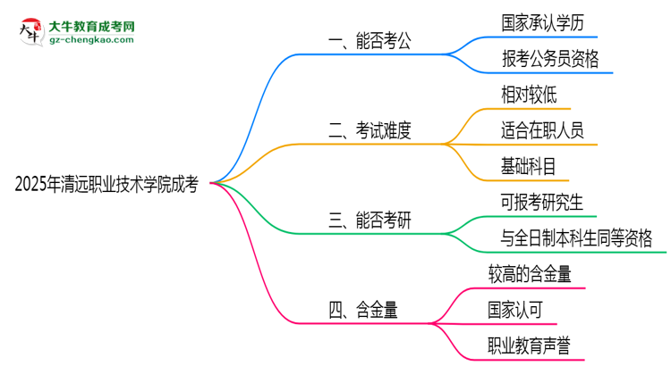 2025清遠(yuǎn)職業(yè)技術(shù)學(xué)院成考學(xué)歷考公務(wù)員承認(rèn)嗎?官方回應(yīng)來了思維導(dǎo)圖
