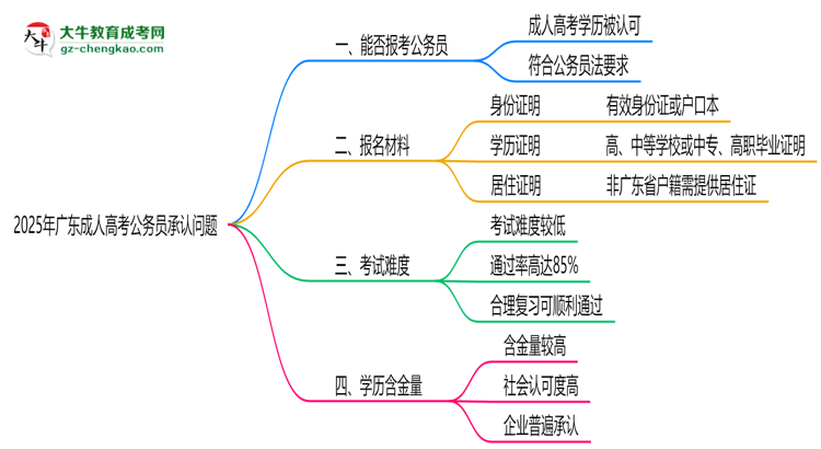 2025廣東成人高考學(xué)歷考公務(wù)員承認(rèn)嗎？官方回應(yīng)來了思維導(dǎo)圖
