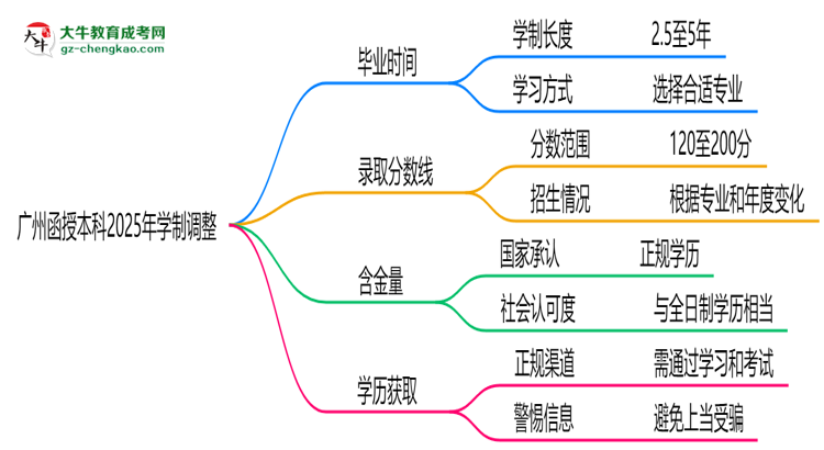 廣州函授本科2025年學(xué)制調(diào)整：最快多久能拿畢業(yè)證？思維導(dǎo)圖