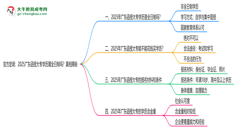 官方定調(diào)：2025廣東函授大專學(xué)歷屬全日制嗎？真相揭秘思維導(dǎo)圖