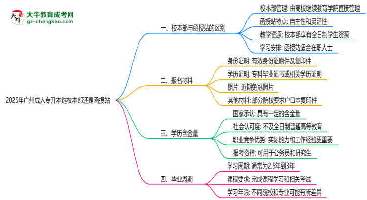 2025年廣州成人專升本選校本部還是函授站？6大對(duì)比解析思維導(dǎo)圖