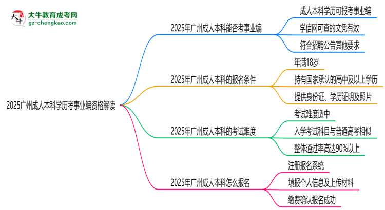 2025廣州成人本科學(xué)歷考事業(yè)編資格解讀(最新標(biāo)準(zhǔn))思維導(dǎo)圖