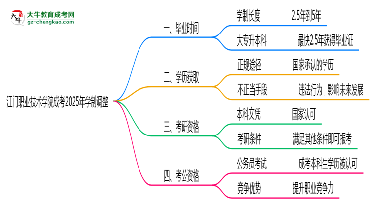江門(mén)職業(yè)技術(shù)學(xué)院成考2025年學(xué)制調(diào)整：最快多久能拿畢業(yè)證？思維導(dǎo)圖