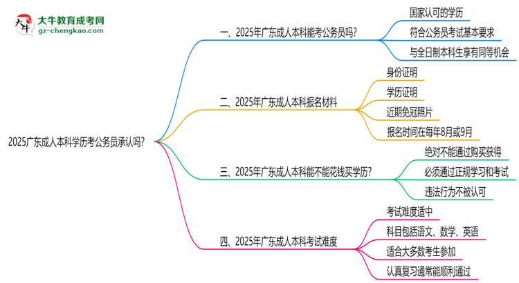 2025廣東成人本科學(xué)歷考公務(wù)員承認嗎？官方回應(yīng)來了思維導(dǎo)圖
