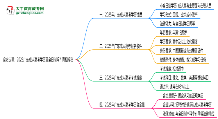 官方定調(diào)：2025廣東成人高考學(xué)歷屬全日制嗎？真相揭秘思維導(dǎo)圖