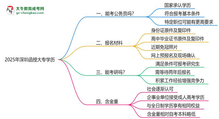 2025深圳函授大專學(xué)歷考公務(wù)員承認(rèn)嗎？官方回應(yīng)來了思維導(dǎo)圖