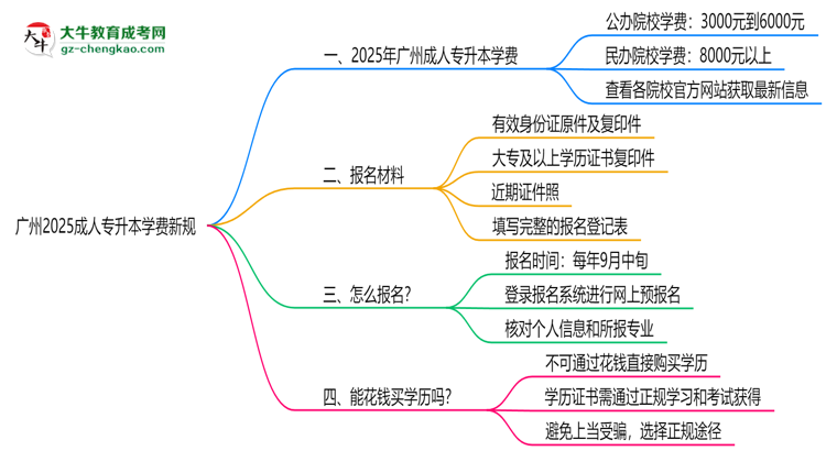 廣州2025成人專升本學費新規(guī)：各院校收費標準完整公示思維導圖