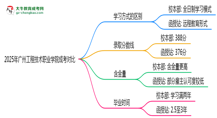 2025年廣州工程技術(shù)職業(yè)學(xué)院成考選校本部還是函授站？6大對(duì)比解析思維導(dǎo)圖