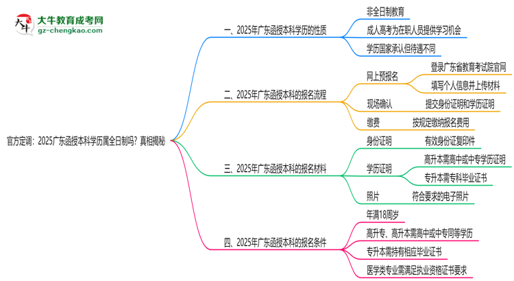 官方定調(diào)：2025廣東函授本科學(xué)歷屬全日制嗎？真相揭秘思維導(dǎo)圖