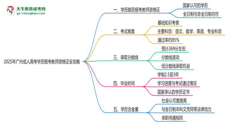 2025年廣州成人高考學(xué)歷報(bào)考教師資格證全攻略思維導(dǎo)圖