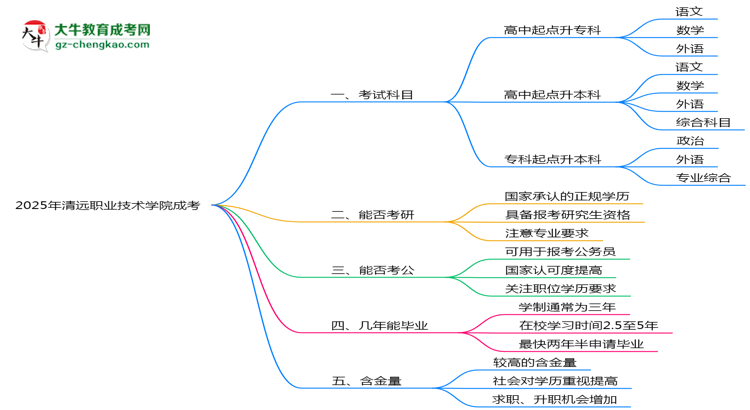必看！2025清遠職業(yè)技術(shù)學院成考入學考試科目及備考策略匯總思維導圖