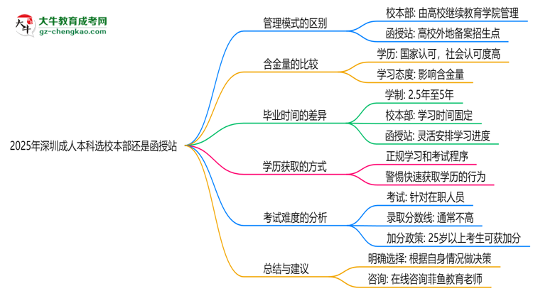2025年深圳成人本科選校本部還是函授站?6大對(duì)比解析思維導(dǎo)圖