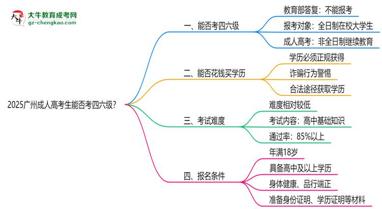 2025廣州成人高考生能否考四六級？教育部最新答復(fù)思維導(dǎo)圖