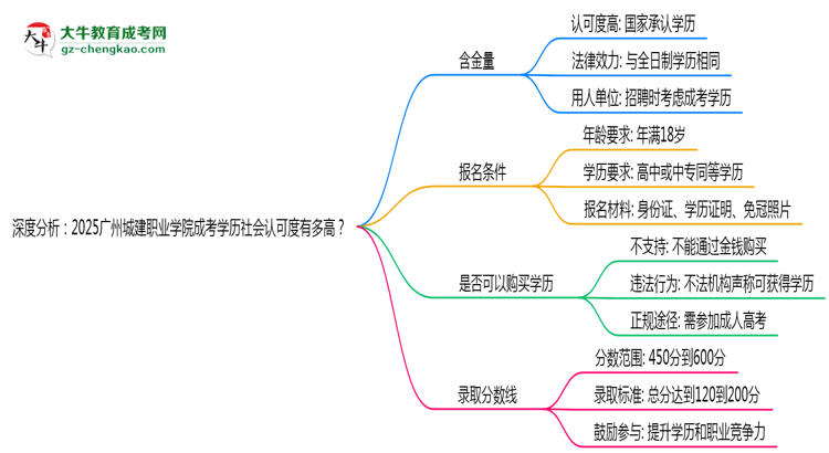 深度分析：2025廣州城建職業(yè)學(xué)院成考學(xué)歷社會(huì)認(rèn)可度有多高？思維導(dǎo)圖