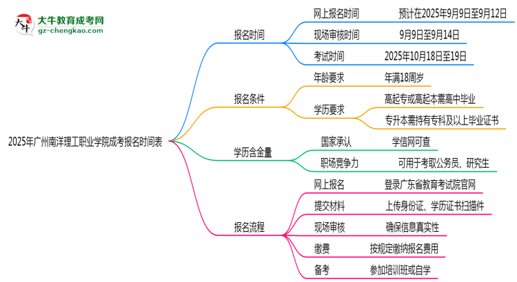 速看！2025年廣州南洋理工職業(yè)學(xué)院成考報(bào)名時(shí)間表+流程全解析思維導(dǎo)圖