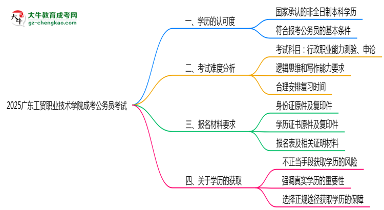 2025廣東工貿(mào)職業(yè)技術(shù)學(xué)院成考學(xué)歷考公務(wù)員承認(rèn)嗎？官方回應(yīng)來了思維導(dǎo)圖