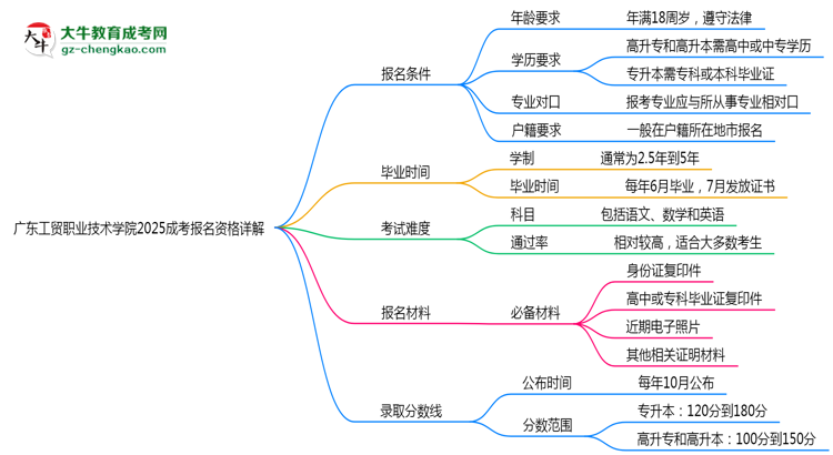 廣東工貿職業(yè)技術學院2025成考報名資格詳解：這些條件你必須達標！思維導圖