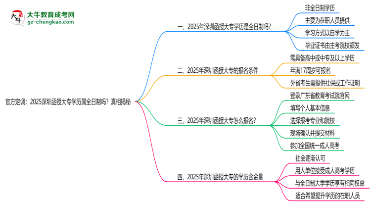 官方定調(diào)：2025深圳函授大專學(xué)歷屬全日制嗎？真相揭秘思維導(dǎo)圖