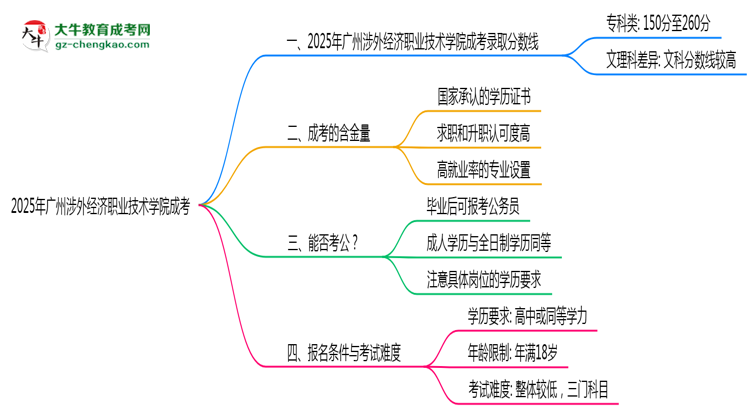 2025廣州涉外經(jīng)濟(jì)職業(yè)技術(shù)學(xué)院成考分?jǐn)?shù)線預(yù)測(cè):各專業(yè)錄取標(biāo)準(zhǔn)搶先看思維導(dǎo)圖