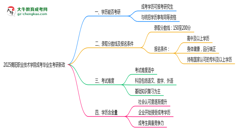 2025揭陽(yáng)職業(yè)技術(shù)學(xué)院成考畢業(yè)生考研新政:這些限制需注意思維導(dǎo)圖