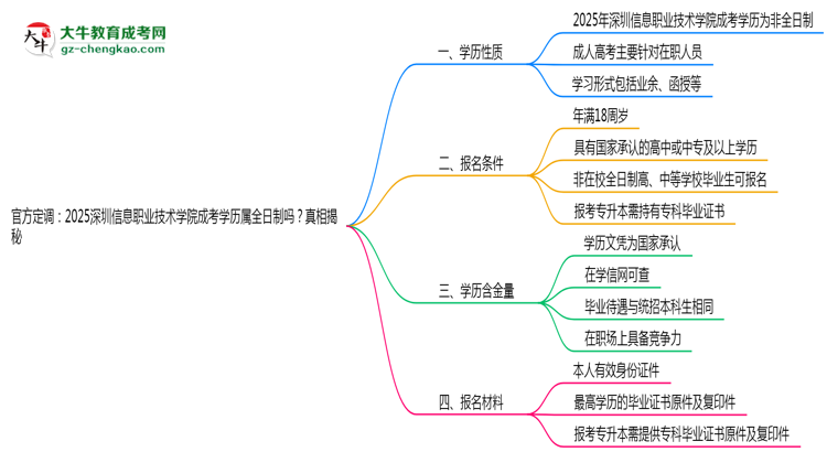 官方定調(diào)：2025深圳信息職業(yè)技術(shù)學(xué)院成考學(xué)歷屬全日制嗎？真相揭秘思維導(dǎo)圖