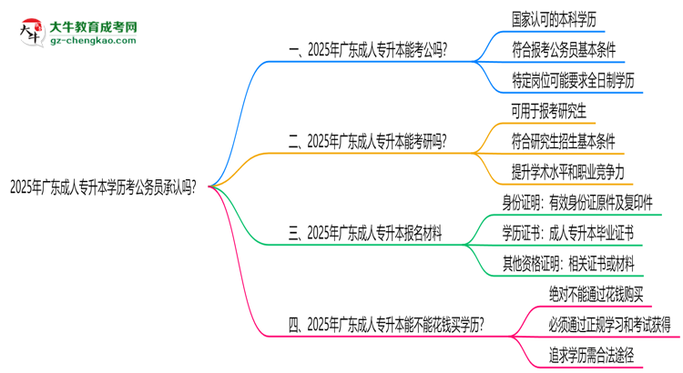 2025廣東成人專升本學(xué)歷考公務(wù)員承認嗎？官方回應(yīng)來了思維導(dǎo)圖