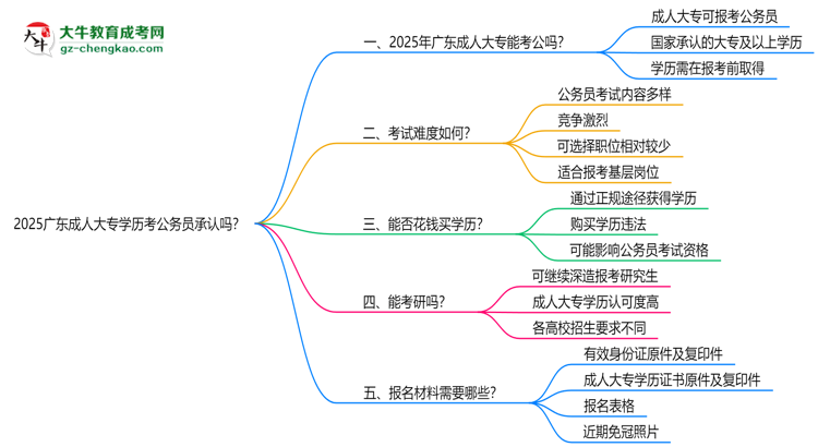2025廣東成人大專學(xué)歷考公務(wù)員承認嗎？官方回應(yīng)來了思維導(dǎo)圖