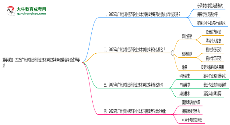 重要通知:2025廣州涉外經(jīng)濟(jì)職業(yè)技術(shù)學(xué)院成考學(xué)位英語考試改革要點(diǎn)思維導(dǎo)圖