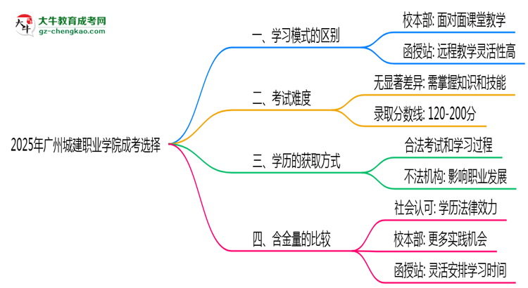 2025年廣州城建職業(yè)學院成考選校本部還是函授站？6大對比解析思維導圖
