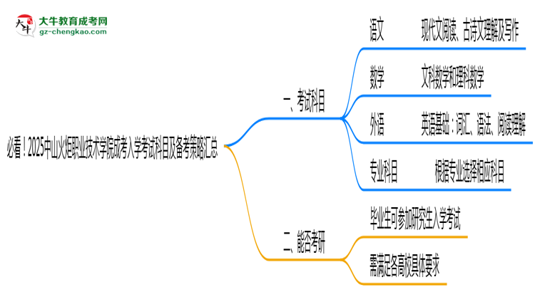 必看！2025中山火炬職業(yè)技術(shù)學(xué)院成考入學(xué)考試科目及備考策略匯總思維導(dǎo)圖