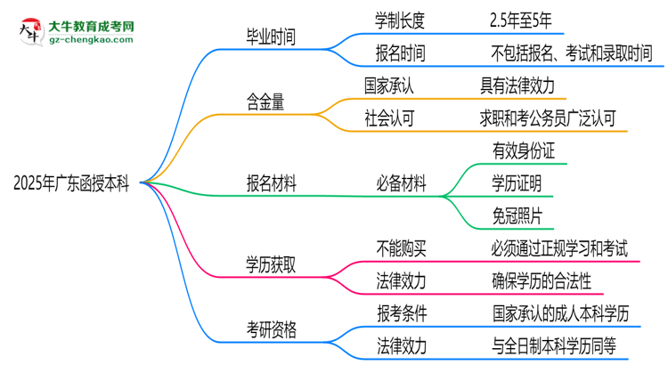 廣東函授本科2025年學(xué)制調(diào)整:最快多久能拿畢業(yè)證?思維導(dǎo)圖