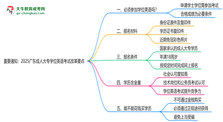 重要通知:2025廣東成人大專(zhuān)學(xué)位英語(yǔ)考試改革要點(diǎn)思維導(dǎo)圖