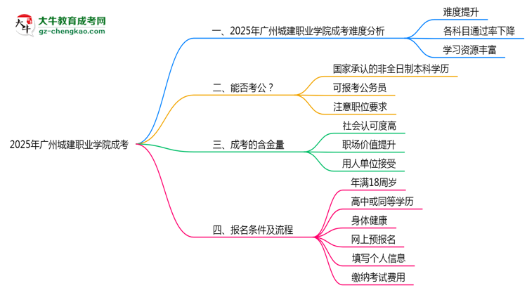 2025廣州城建職業(yè)學(xué)院成考難度升級？各科目通過率數(shù)據(jù)曝光思維導(dǎo)圖