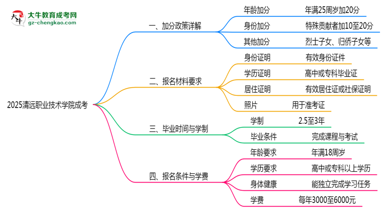 2025清遠(yuǎn)職業(yè)技術(shù)學(xué)院成考加分政策揭曉:最高可加50分條件思維導(dǎo)圖