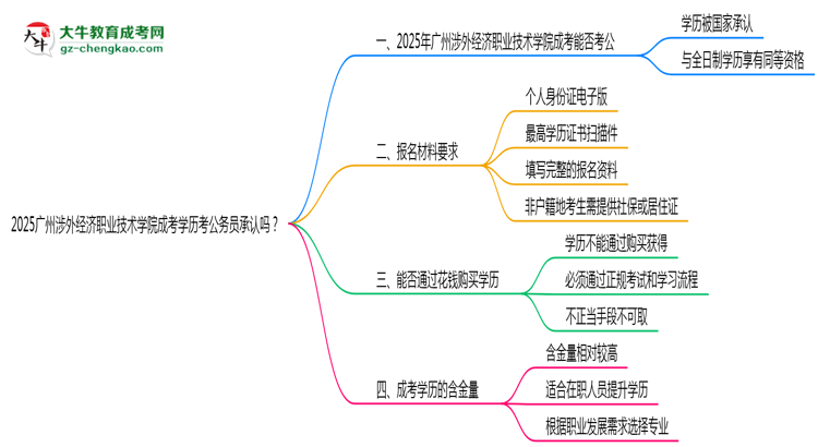 2025廣州涉外經(jīng)濟(jì)職業(yè)技術(shù)學(xué)院成考學(xué)歷考公務(wù)員承認(rèn)嗎？官方回應(yīng)來了思維導(dǎo)圖