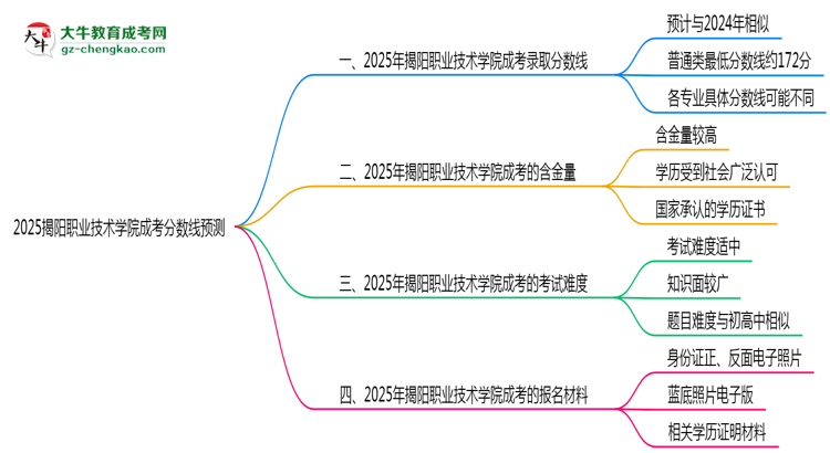 2025揭陽職業(yè)技術學院成考分數(shù)線預測:各專業(yè)錄取標準搶先看思維導圖