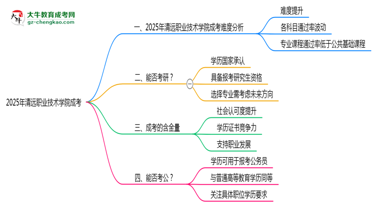 2025清遠職業(yè)技術(shù)學(xué)院成考難度升級？各科目通過率數(shù)據(jù)曝光思維導(dǎo)圖