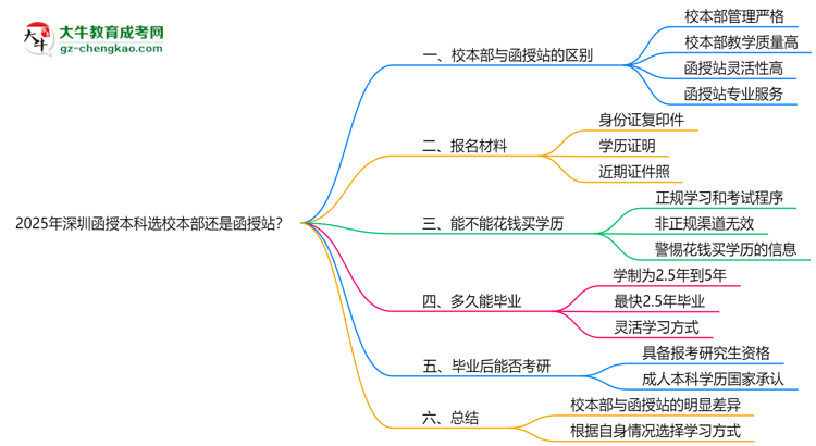 2025年深圳函授本科選校本部還是函授站？6大對比解析思維導(dǎo)圖