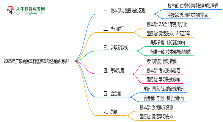2025年廣東函授本科選校本部還是函授站?6大對(duì)比解析思維導(dǎo)圖