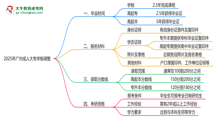 廣州成人大專2025年學(xué)制調(diào)整：最快多久能拿畢業(yè)證？思維導(dǎo)圖
