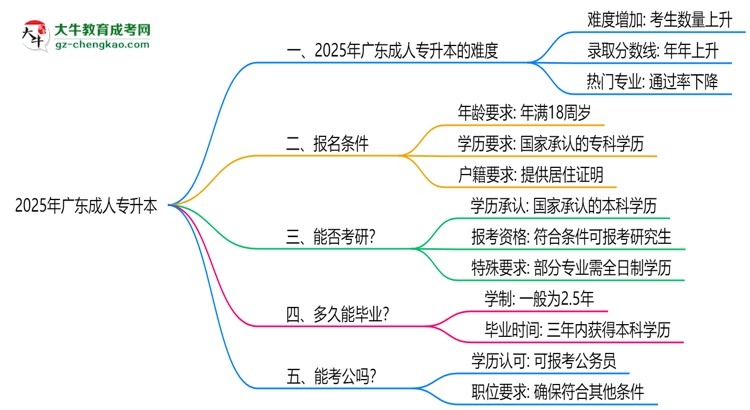 2025廣東成人專升本難度升級(jí)？各科目通過(guò)率數(shù)據(jù)曝光思維導(dǎo)圖